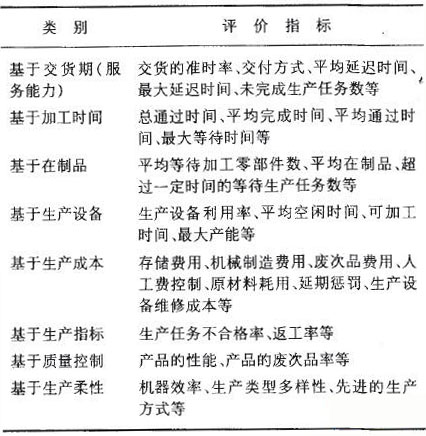 生產(chǎn)調(diào)度評價指標(biāo)