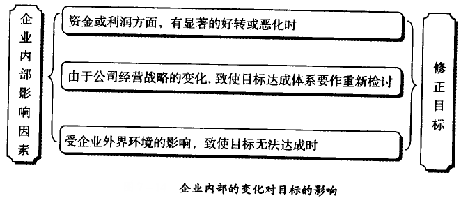 企業(yè)內(nèi)部的變化對目標的影響