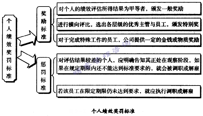 個(gè)人績(jī)效獎(jiǎng)罰標(biāo)準(zhǔn)
