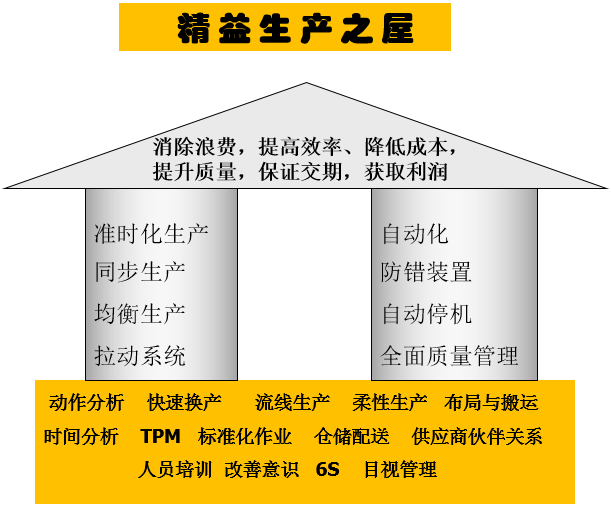 精益生產(chǎn)之屋